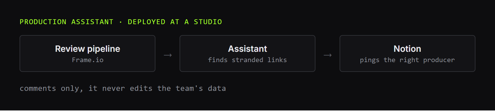 NuniBot architecture: Frame.io webhooks in, one guarded write path out to Notion